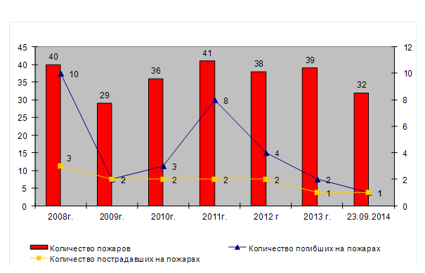 Количество пожаров